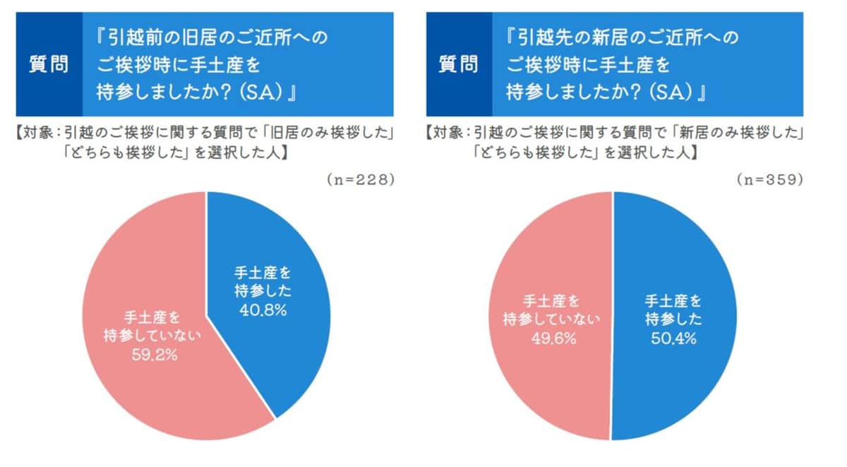 （0123引越文化研究所の作成）