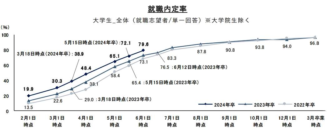 就職内定率（リクルート就職みらい研究所の作成）