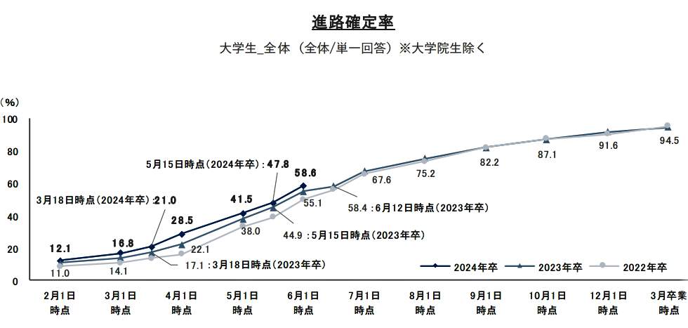 （図表４）進路確定率（リクルート就職みらい研究所の作成）