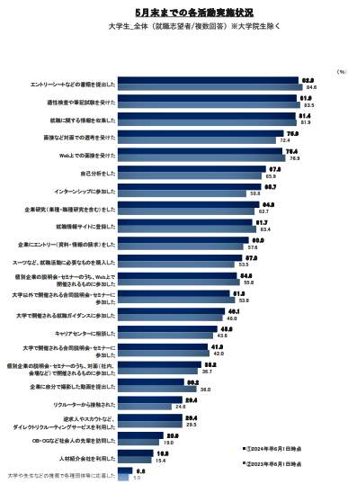 （図表５）4月末までの各活動実施状況（リクルート就職みらい研究所の作成）