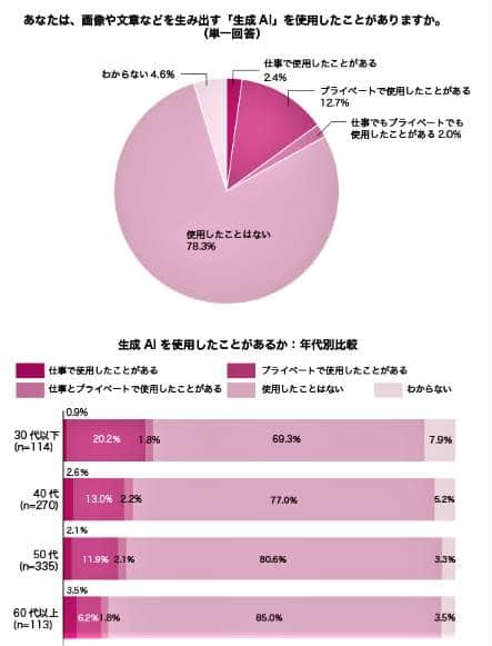 （図表１）あなたは生成AIを使用したことがある？（しゅふJOB総研の作成）