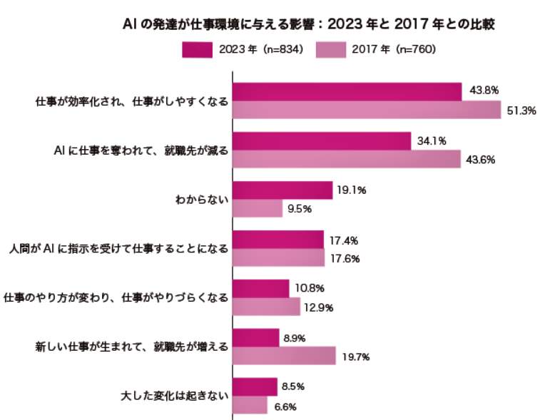 （図表２）AIの発達が仕事環境に与える影響：2023年と2017年との比較（しゅふJOB総研の作成）