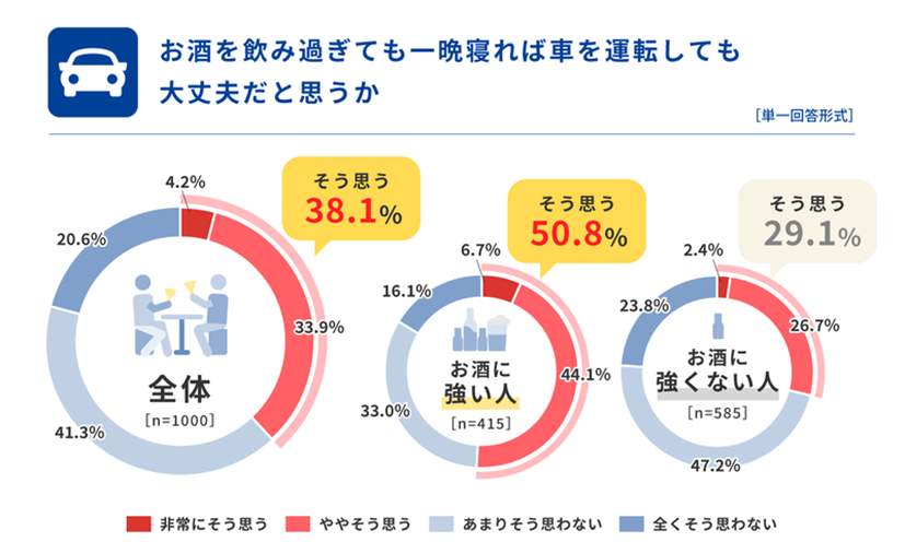 図1 飲みすぎても「一晩寝れば、クルマを運転しても大丈夫」……。お酒に強い人の半数が「そう思っている」（タニタ調べ）