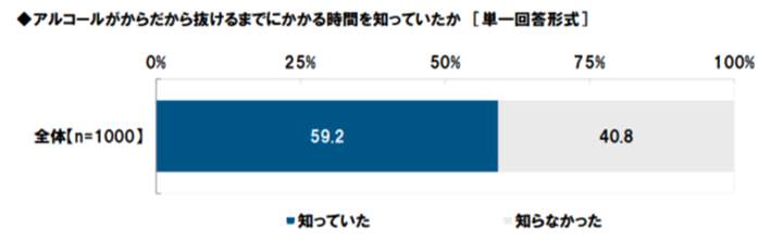 図2 「からだから、アルコールが抜けるまでにかかる時間を知っていた」と答えた人は59.2%だった（タニタ調べ）