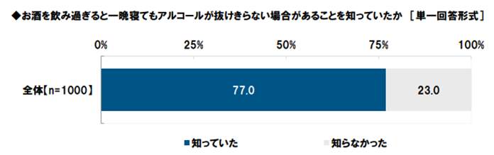 図3 お酒を飲みすぎると一晩寝てもアルコールが抜けきらない場合があることを「知っていた人」は77.0％（タニタ調べ）