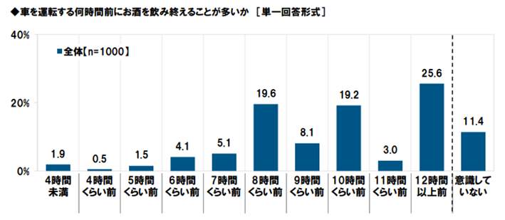 図4 運転の予定があっても時間を気にせずに飲んでいる人は11.4％いる（タニタ調べ）