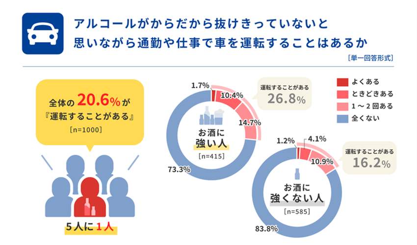 図5 社用車ドライバーの5人に1人が「からだからアルコールが抜けきっていないと思いながら通勤や仕事でクルマを運転することがある」と答えた（タニタ調べ）