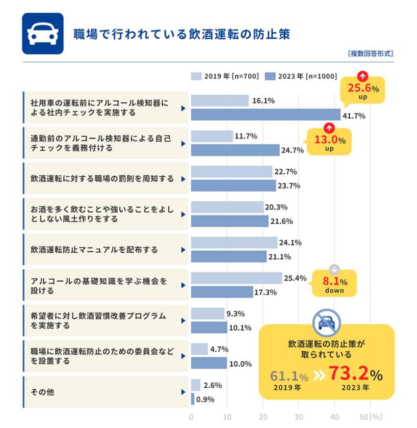 図6 「社用車の運転前にアルコール検知器による社内チェックを実施する」と答えた人は41.7％でトップだった（タニタ調べ）