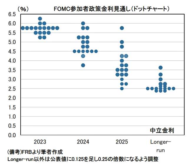 （図表１）FOMC参加者の政策金利見通し（ドットチャート）（第一生命経済研究所の作成）