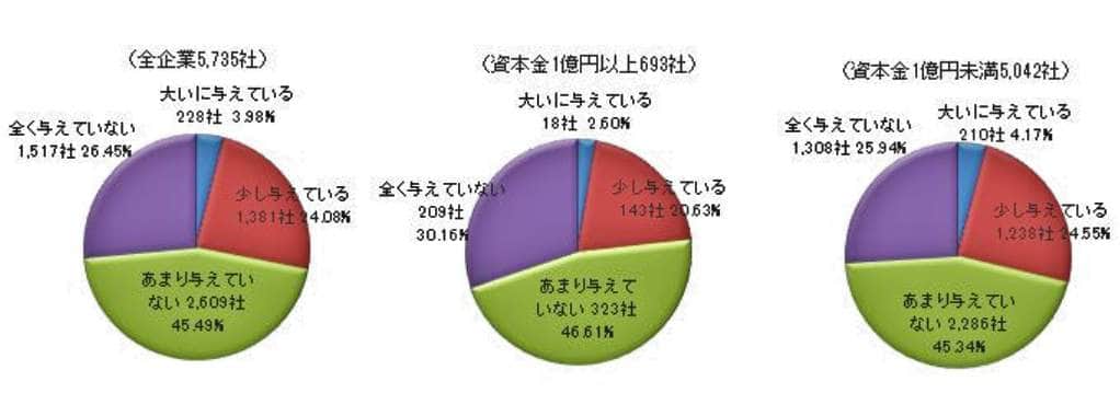 （図表１）花粉症が業務に悪影響を与えているか（東京商工リサーチの作成）