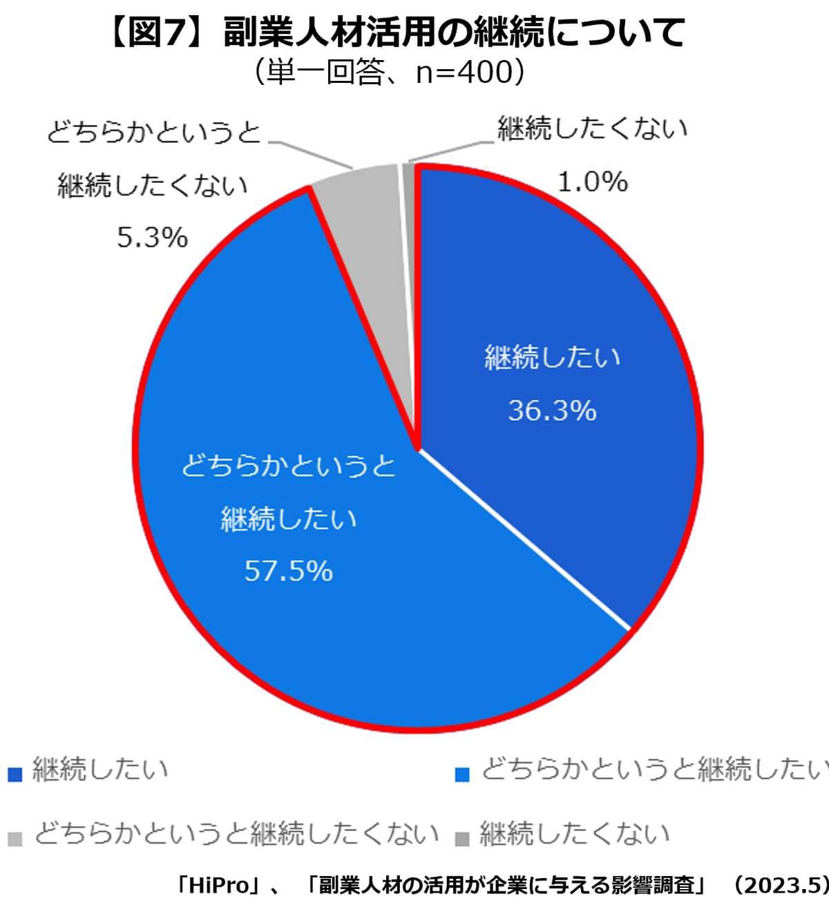 （HIProの作成）