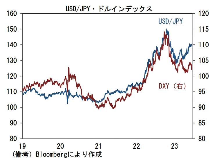 （図表１）ドル円相場とドルインデックス（第一生命経済研究所の作成）