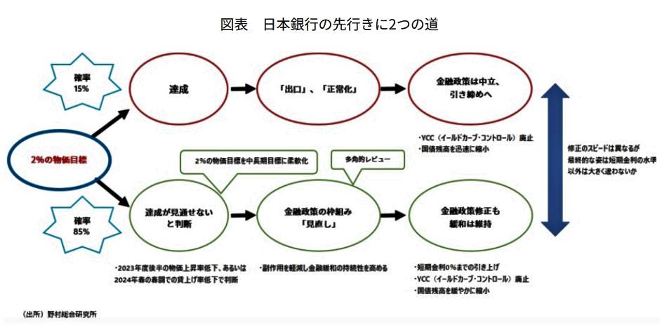 （図表２）日本銀行の先行きに2つの道（野村総合研究所の作成）