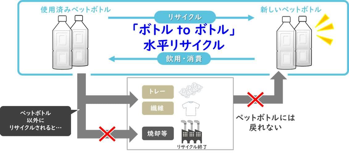 「ボトルtoボトル」水平リサイクルとは