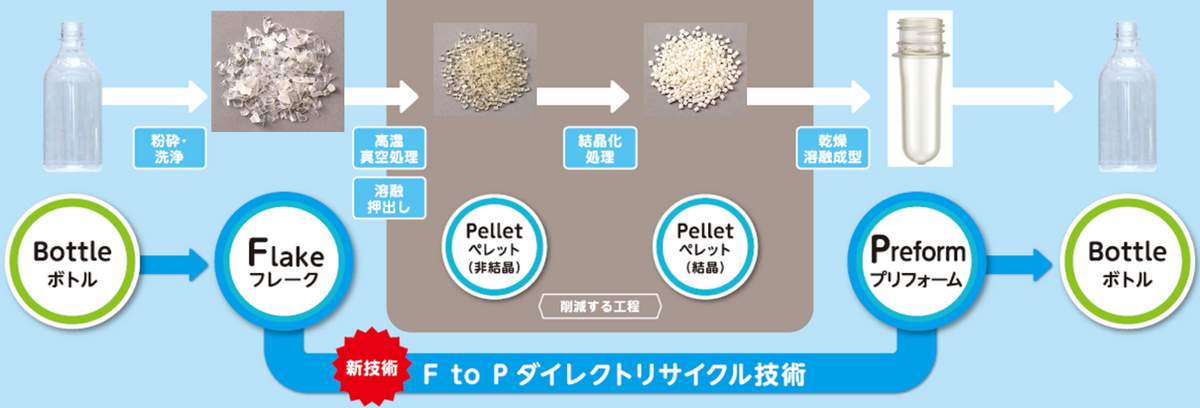 F to Pダイレクトリサイクル技術