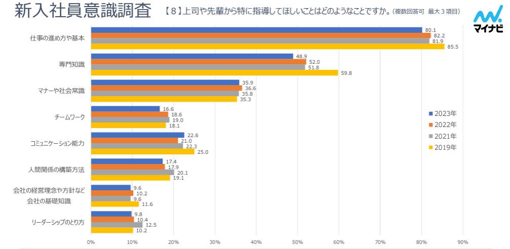 （マイナビ研修サービスの作成）