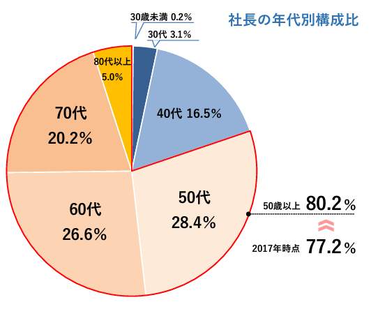 （帝国データバンクの作成）