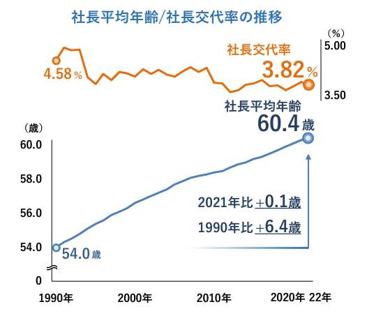 （帝国データバンクの作成）