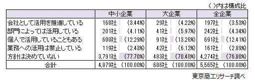 （東京商工リサーチの作成）