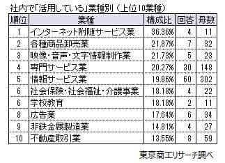 （東京商工リサーチの作成）