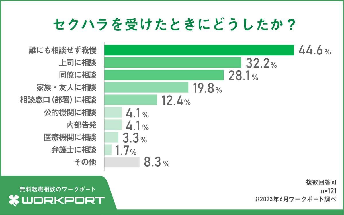 （ワークポートの作成）