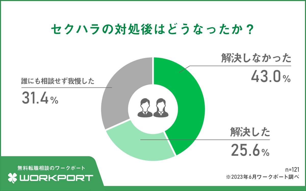 （ワークポートの作成）