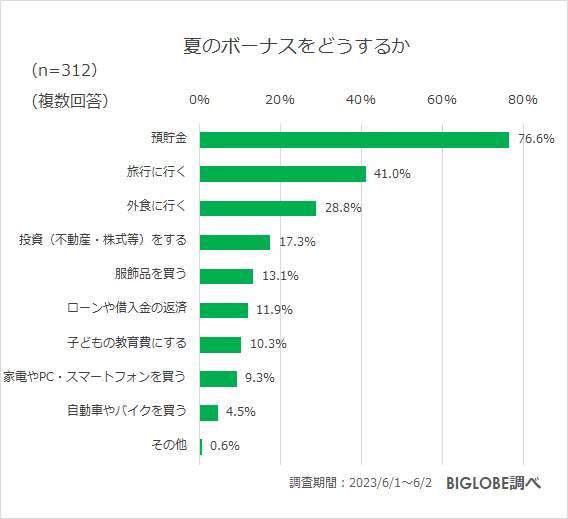 （BIGLOBEの作成）