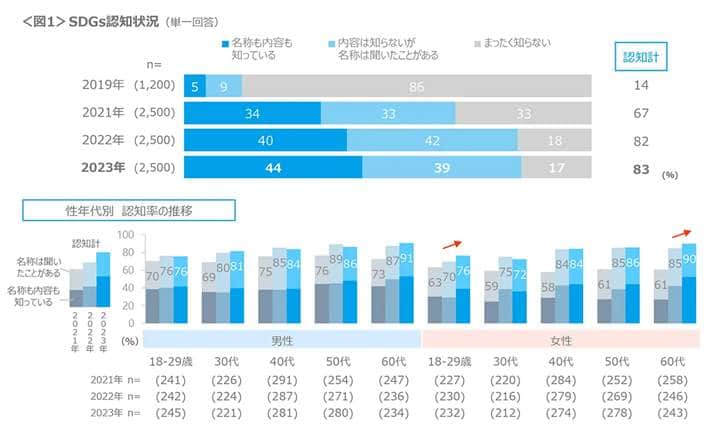 図1  SDGs認知状況、18～29歳と60代の女性で「やや高まり」（クロス・マーケティング調べ）