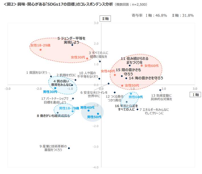 図2 興味・関心があるSDGsの「17の目標」（クロス・マーケティング調べ）