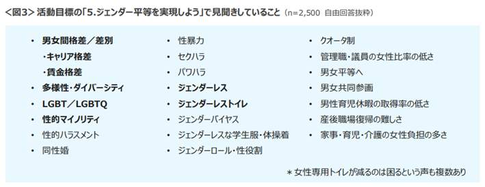 図3 活動目標の「5.ジェンダー平等を実現しよう」で見聞きしていること（クロス・マーケティング調べ）