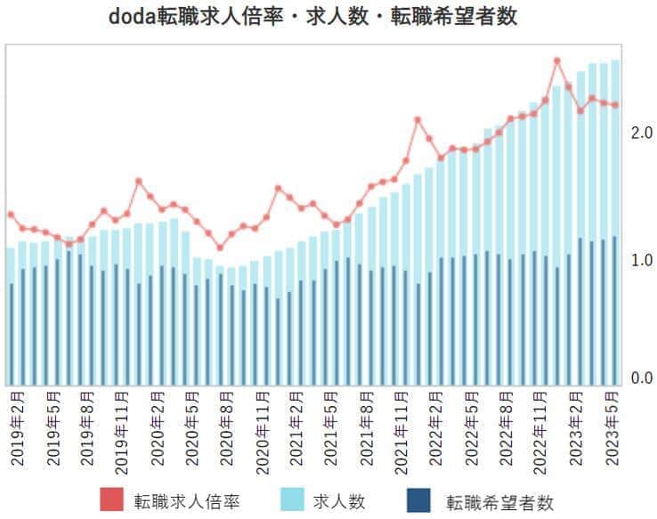 （dodaの作成）