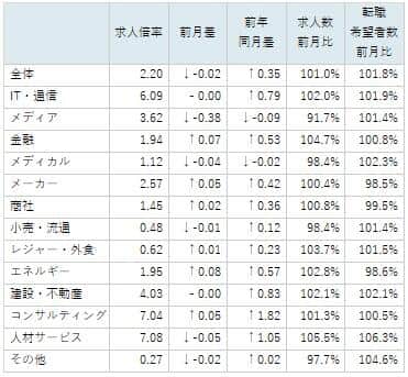 （dodaの作成）