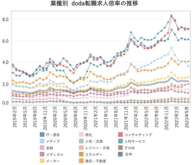 （dodaの作成）