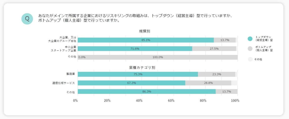 （パーソルイノベーション株式会社『学びのコーチ』の作成）