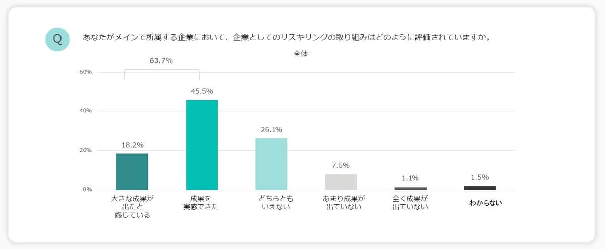 （パーソルイノベーション株式会社『学びのコーチ』の作成）