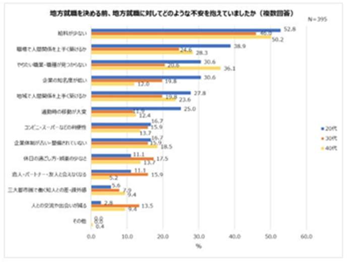 図5 20代～40代とも約半数の人が「給料が少ない」ことを不安視（クリエイト調べ）