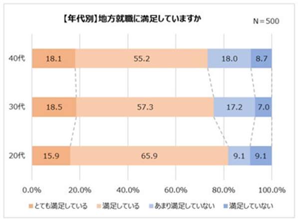 図6 20代の満足度は8割を超えた（クリエイト調べ）