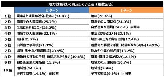 図7 Iターン就職の人は「給料」への満足度が高い（クリエイト調べ）