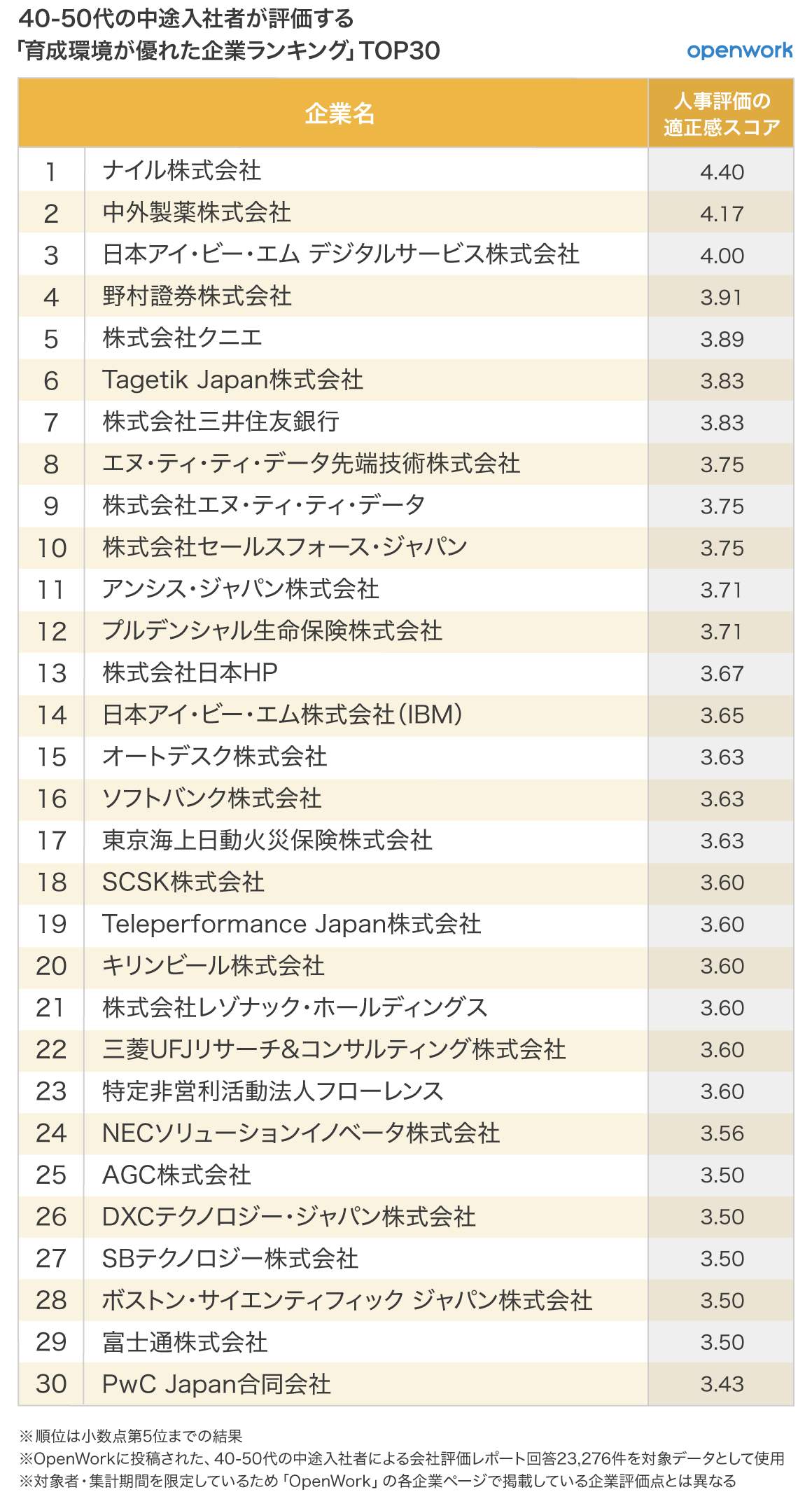 （図表）40～50代の中途入社者が評価する「育成環境が優れた企業ランキング」（OpenWork作成）