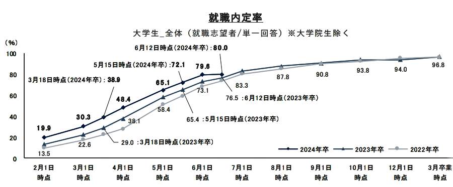 （図表１）就職内定率（リクルート就職みらい研究所の作成）