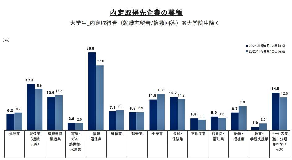 （図表２）内定取得先企業の業種（リクルート就職みらい研究所の作成）