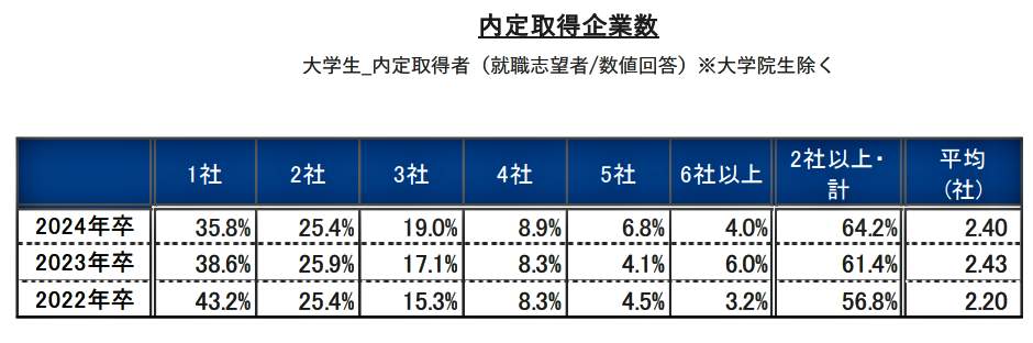 （図表３）内定取得先企業数（リクルート就職みらい研究所の作成）