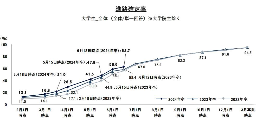 （図表４）進路確定率（リクルート就職みらい研究所の作成）