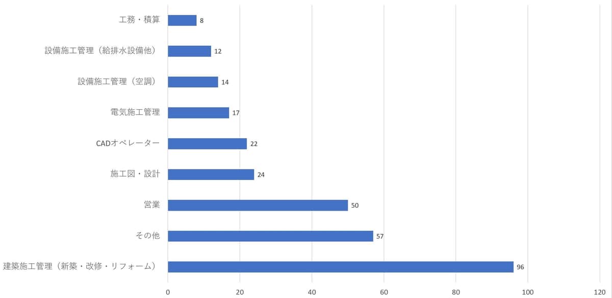 図1 建築業界で最も長く経験した職種（トップリフォームの作成）