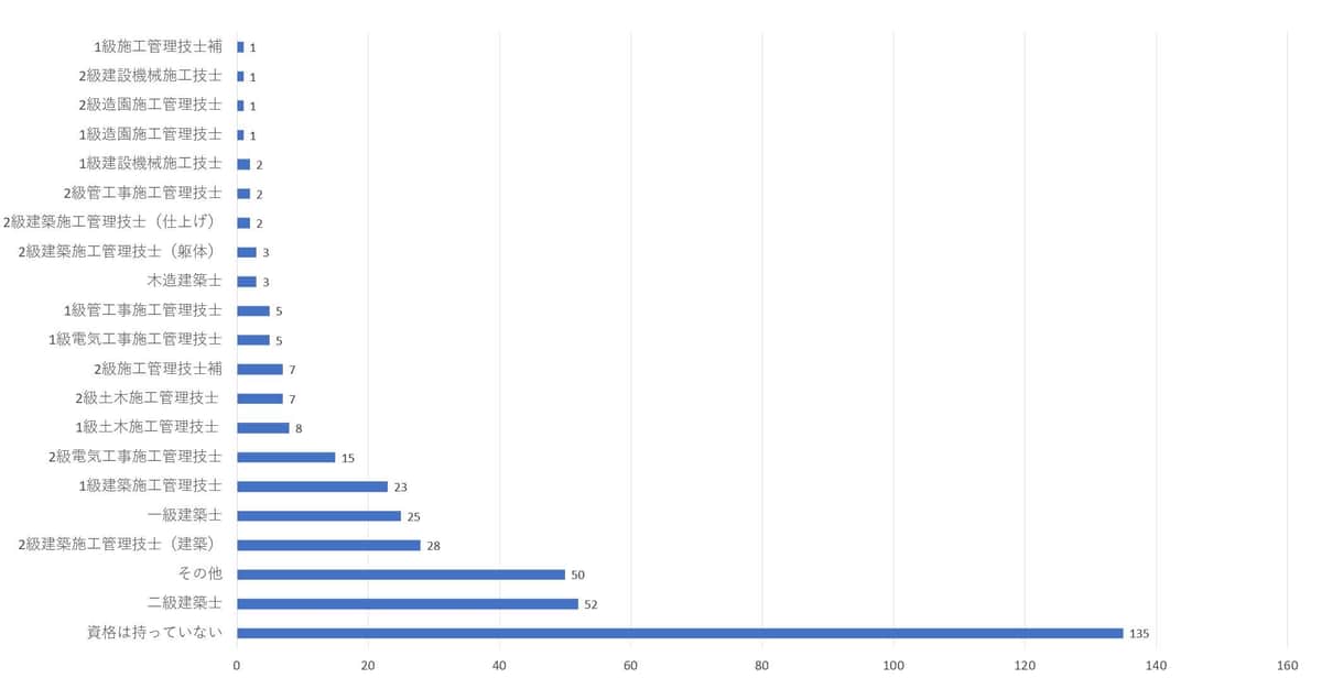図2 建築関連で持っている資格（トップリフォームの作成）