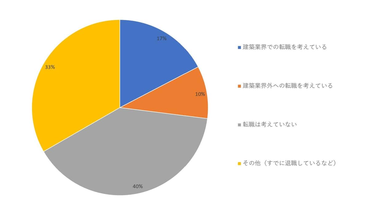 図4 転職に対する考え（トップリフォームの作成）