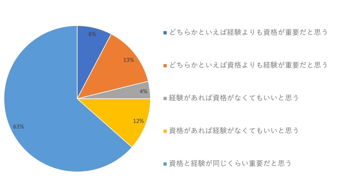 図6 「建築業界での転職を考えている」回答者の建築業界の転職活動における資格の重要性について（トップリフォームの作成）