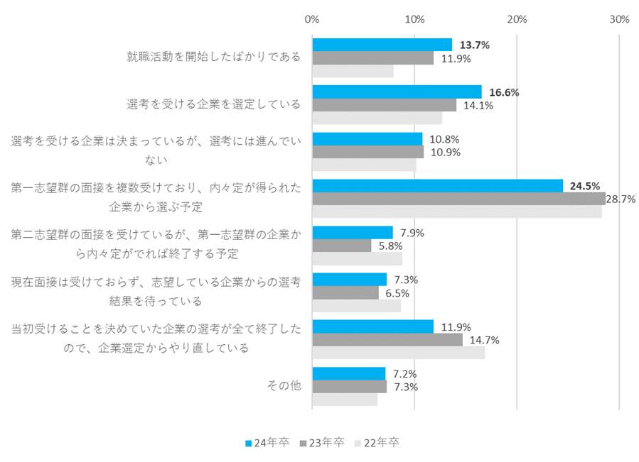 【図5】就職活動の進行状況（未内々定の学生限定／ｎ=839）（マイナビの作成）