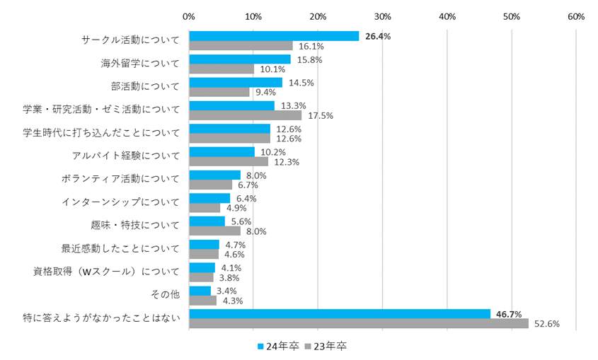 【図6】コロナ禍の影響で、面接において聞かれたが答えようがなかったこと（複数回答／面接を受けたことがある学生限定／ｎ=3473）（マイナビの作成）