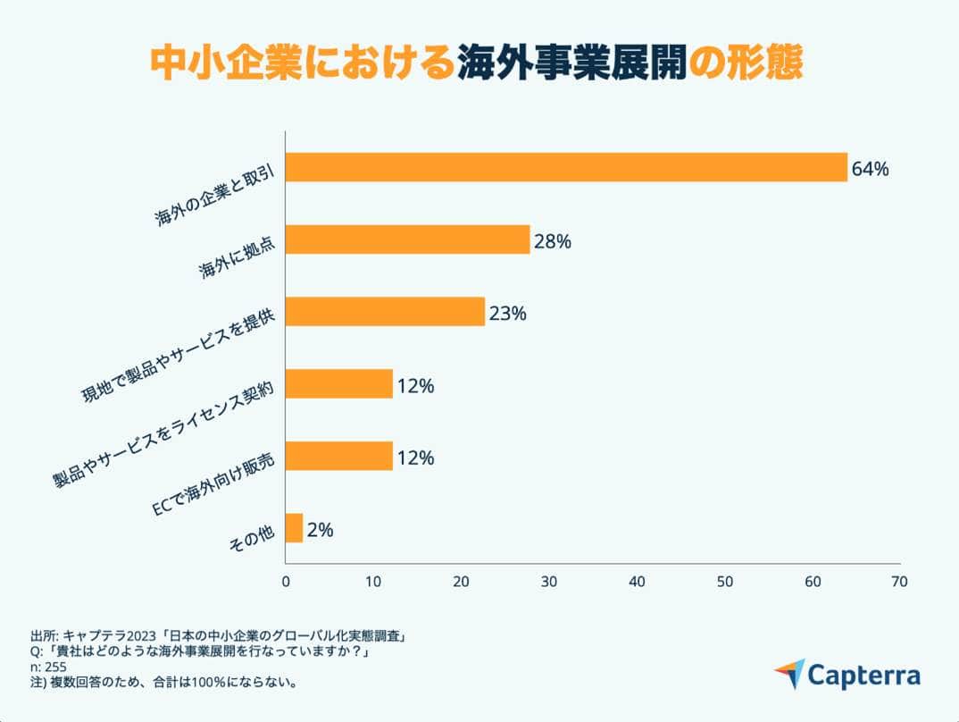 キャプション　図1 中小企業における海外事業展開の形態（Capterra調べ）